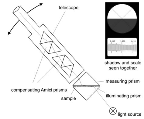 Auto Abbe refractometer distribute|abbe refractometer operating principle.